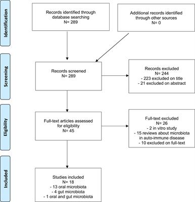 Healthy Patients Are Not the Best Controls for Microbiome-Based Clinical Studies: Example of Sjögren’s Syndrome in a Systematic Review